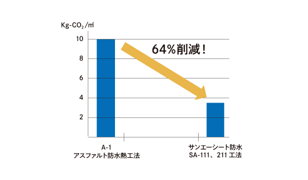 CO₂排出量 64%削減