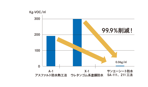 VOC排出量 99%削減